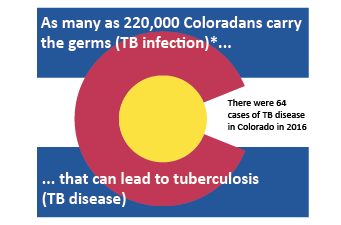 Colorado flag with text, As many as 220,000 Coloradans carry the germs (TB infection), that can lead to tuberculosis (TB disease). There were 64 cases of TB disease in Colorado in 2016.