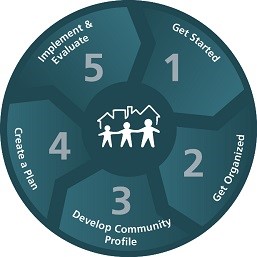 CTC steps: 1 get started, 2 Get organized, 3 develop community profile, 4 create a plan, 5 implement and evaluate.