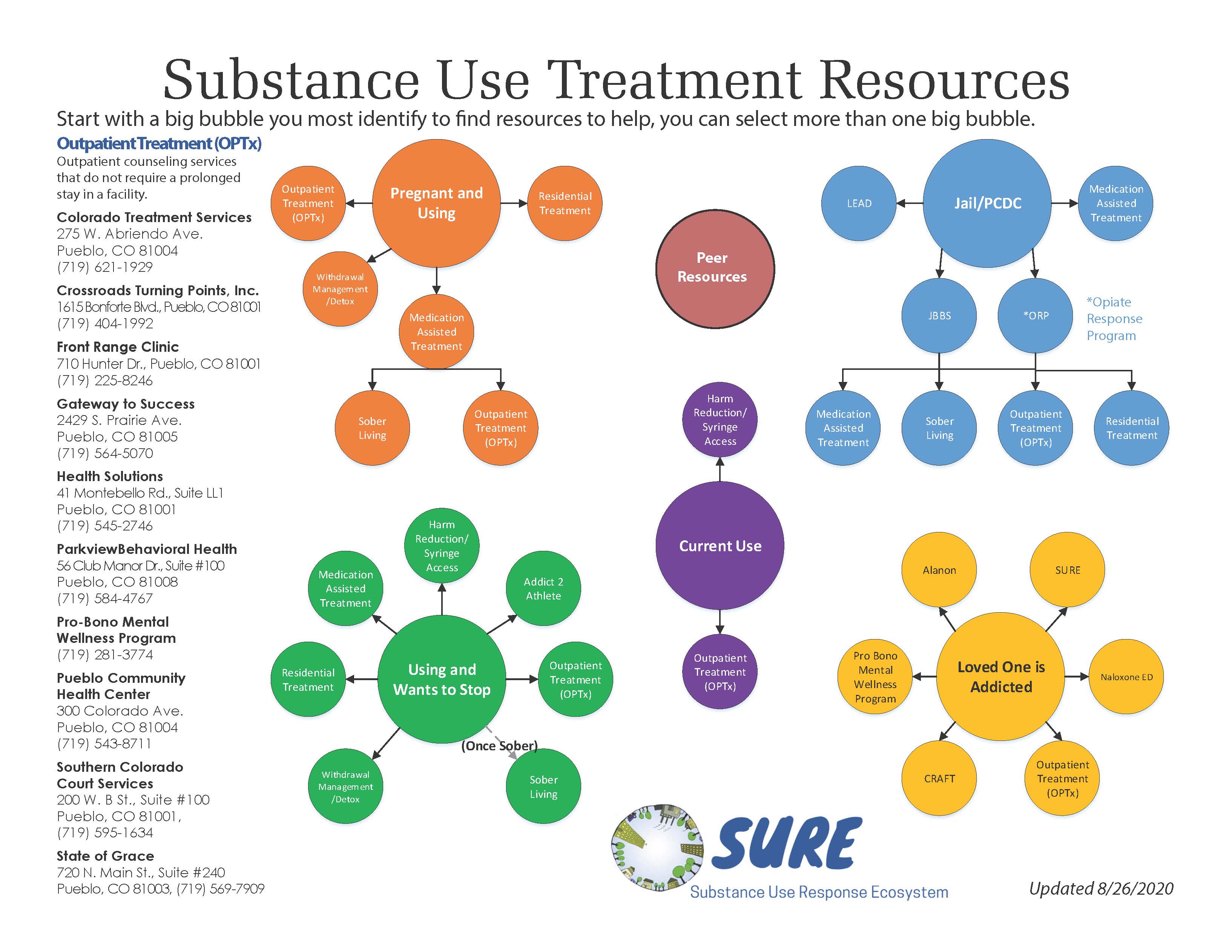 Substance Use Treatment Resources PDF Link