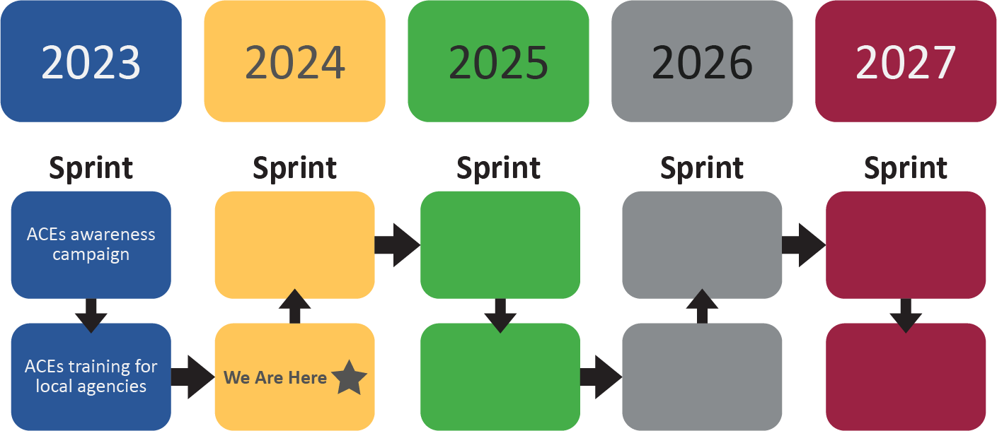 Behavioral Health Equity Action Lab Plan Framework timeline depicting "sprints" ranging from 2023-2027.