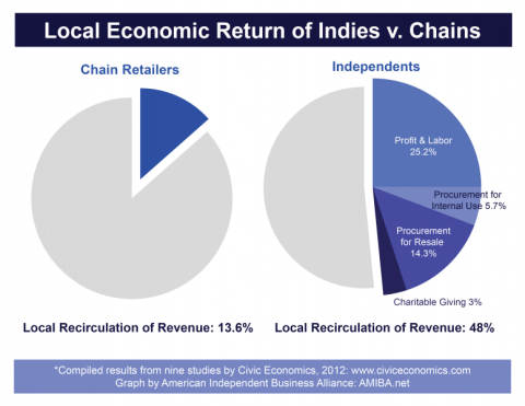 Local recirculation of revenue with chain stores: 13.6%. With independent stores: 48%