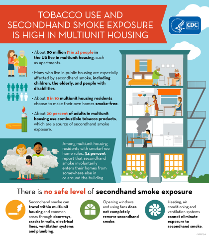 Secondhand Smoke Exposure is High in Multi-unit Housing 