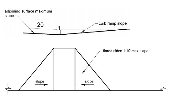 Curb ramp specifications.