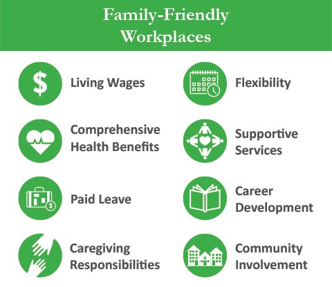 Text image that states Family-Friendly Workplace: Living Wages, Flexibility, Comprehensive Health Benefits, Supportive Services, Paid Leave, Career Development, Care-giving Responsibility, Community Involvement 