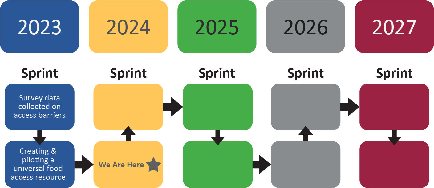 Obesity Equity Action Lab Plan Framework timeline depicting "sprints" ranging from 2023-2027.