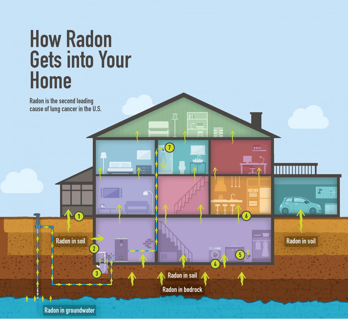 Cross section of a house showing how radon enters a home