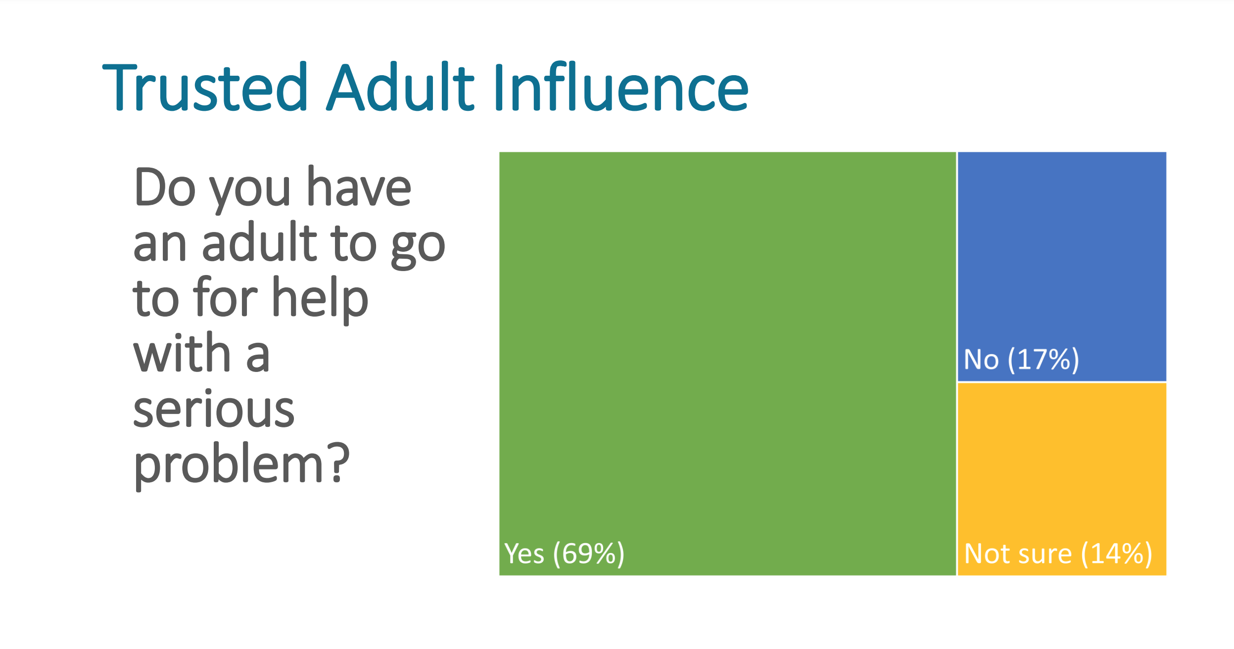 Results of HKCS question 'Do you have an adult to go to for help with a serious problem?' When asked 69% of youth responded 'Yes', 17% 'No', and 14% 'Not sure'