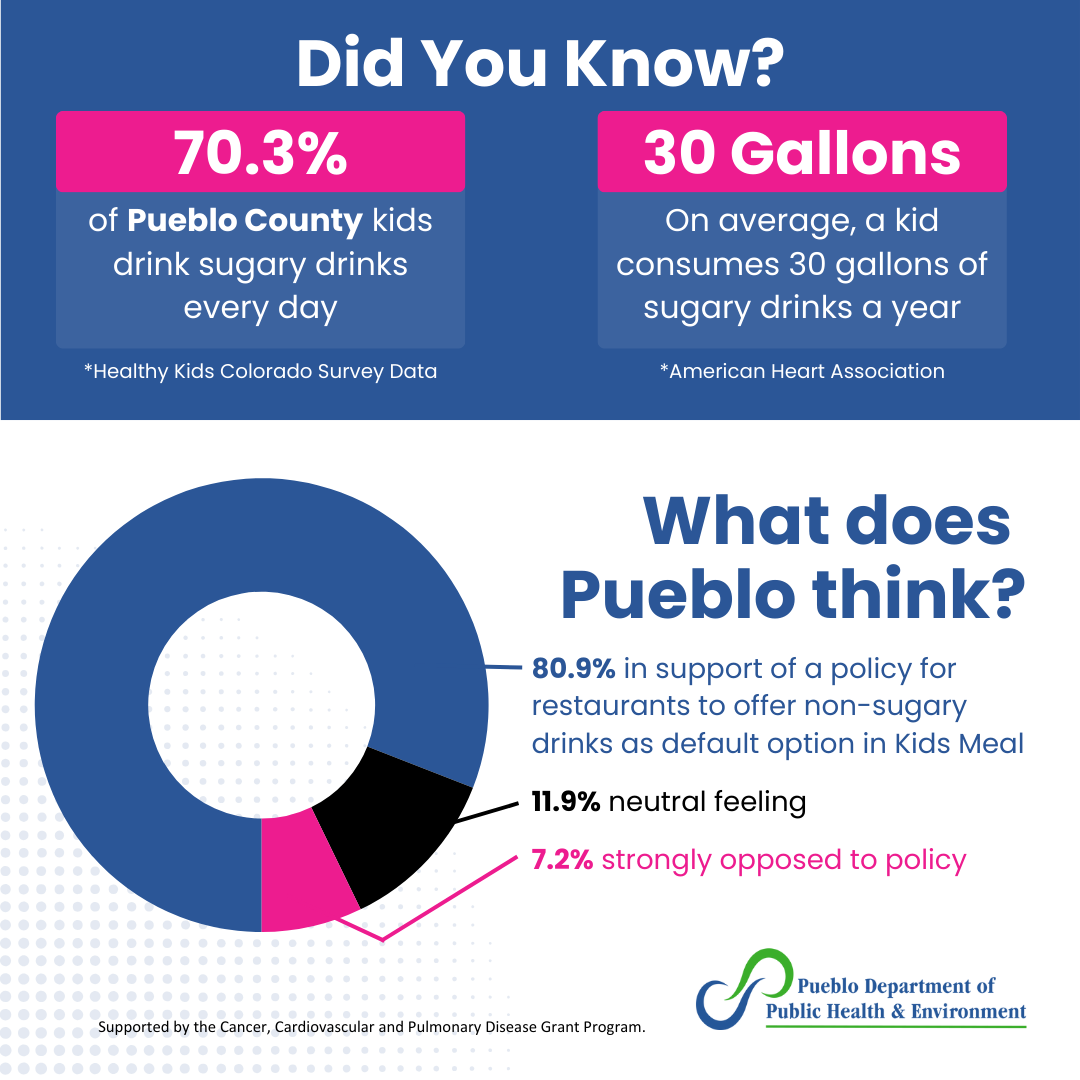 Infographic with the title 'Did You Know?' displaying statistics about sugary drink consumption among children in Pueblo County. It states that 70.3% of kids drink sugary drinks daily, and on average, a child consumes 30 gallons of sugary drinks per year. The image also presents survey results on restaurant drink policies: 80.9% support a policy requiring restaurants to offer non-sugary drinks as the default option in kids' meals, 11.9% are neutral, and 7.2% strongly oppose the policy.