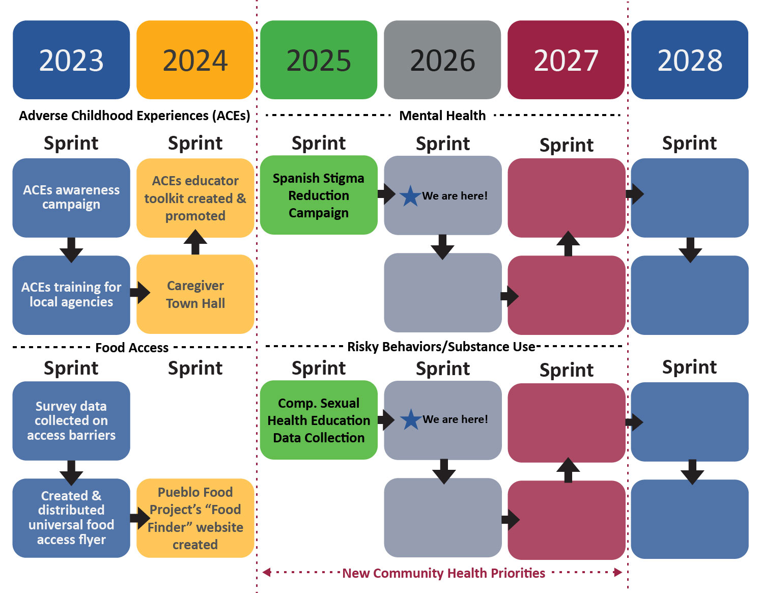 The Equity Action Lab Plan Framework timeline outlines "sprints" focused on behavioral health (Adverse Childhood Experiences, ACEs) and obesity (food access). In 2023, an ACEs awareness campaign was launched, and food access barriers were surveyed. In 2024, a caregiver town hall and educator toolkit were promoted for ACEs, alongside the Pueblo Food Project’s food finder. From 2025-2028, priorities will shift to mental health and risky behaviors, with a Spanish Stigma Reduction Campaign and Comprehensive Sex