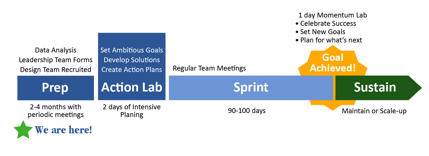 CHIP Equity Action Lab Framework Timeline. Prep: 2-4 months with periodic meetings. Data analysis, leadership team forms, design team recruited. Action Lab: 2 days of intensive planning. Set ambitious goals, develop solutions, create action plans. Sprint: 90-100 days, regular team meetings. Goal achieved: 1 day Momentum lab, celebrate success, set new goals, plan for what's next. Sustain: maintain or scale up. Star visual indicating ‘we are here’ at the prep phase.