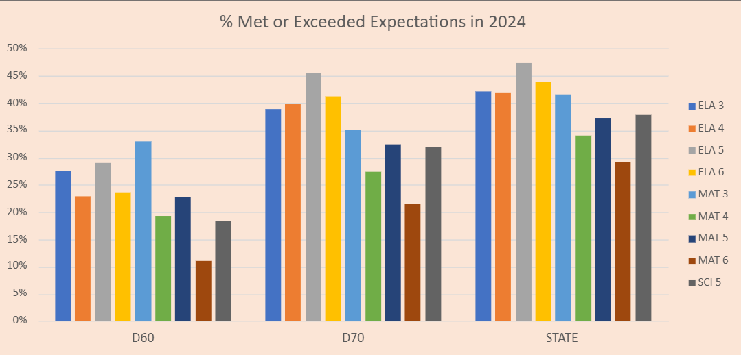 2024 bar graph comparing academic performance by subject for Pueblo D60, Pueblo D70, and Colorado overall