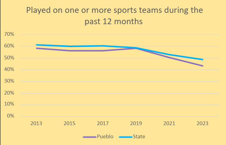 Percentage of Pueblo youth who played on one or more sports teams during the past 12 months compared to the state