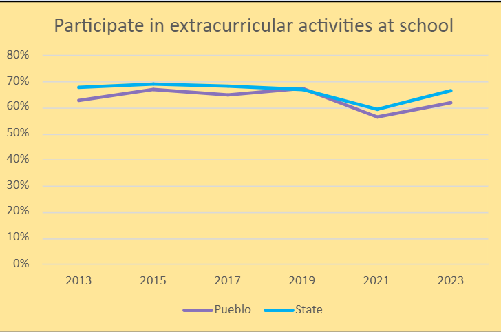 Percentage of Pueblo youth who participate in extracurricular activities at school compared to the state