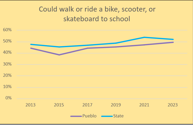 Percentage of Pueblo youth who could walk or ride a bike, scooter, or skateboard to school compared to the state