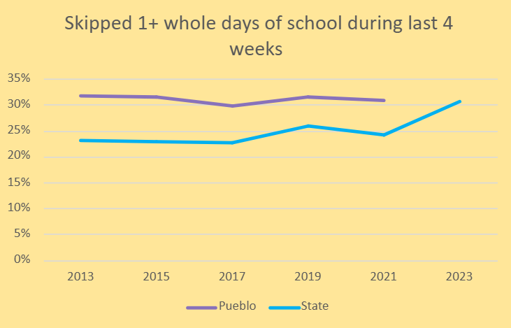 Percentage of Pueblo youth who skipped one or more whole days of school during the last 4 weeks compared to the state