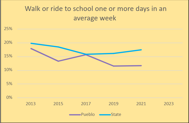 Percentage of Pueblo youth who walk or ride to school one or more days in an average week compared to the state