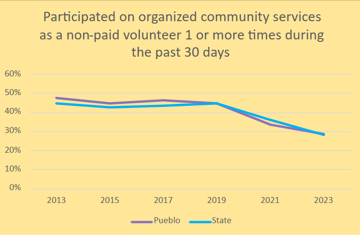 Percentage of Pueblo youth who participated in organized community service as a non-paid volunteer one or more times during the past 30 days compared to the state