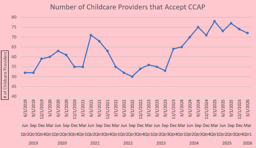 Line graph showing number of childcare providers that accept CCAP