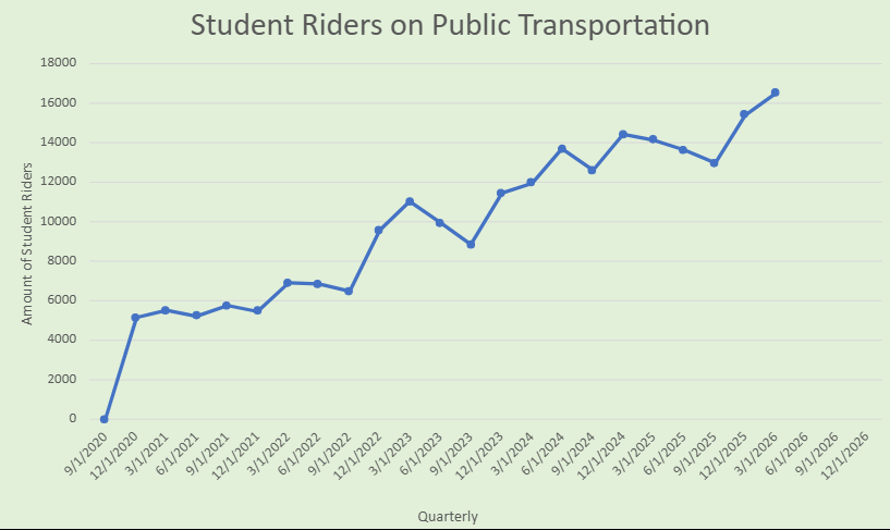 Line chart showing the amount of student riders on public transportation